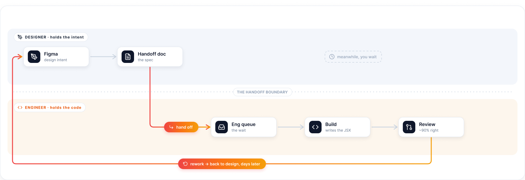 The old handoff loop: designer holds the intent, engineer holds the code, and the work bounces across the boundary