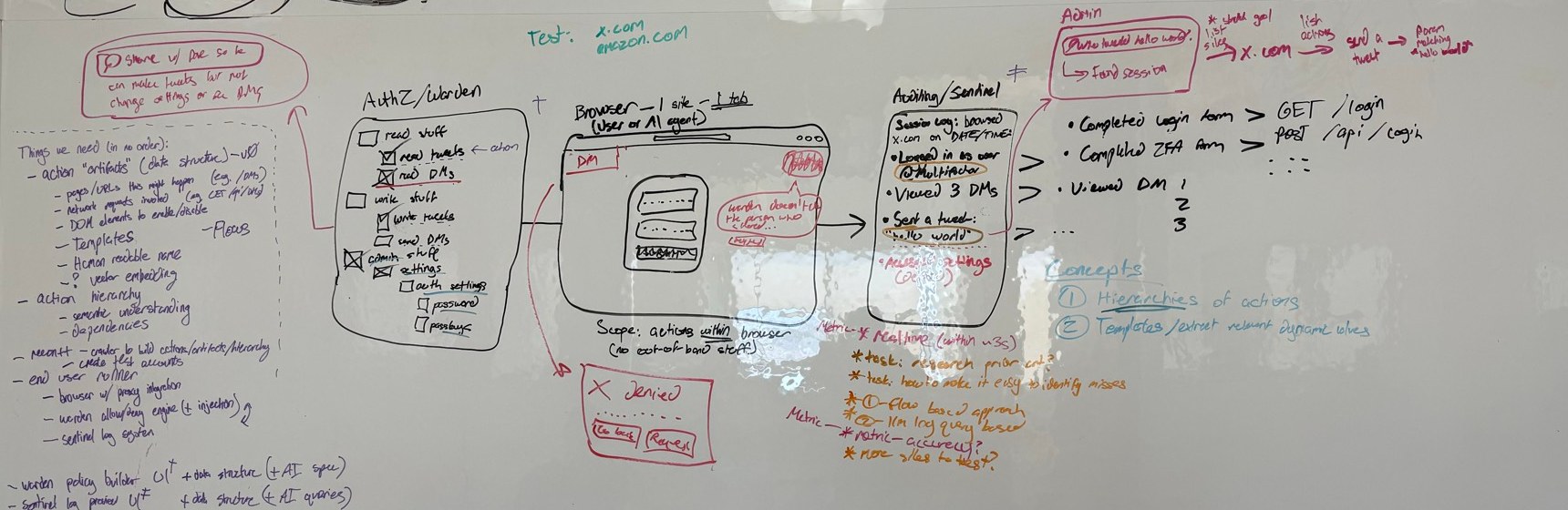 Research whiteboard connecting a browser, an authorization warden, an audit log, and a hierarchy of actions.
